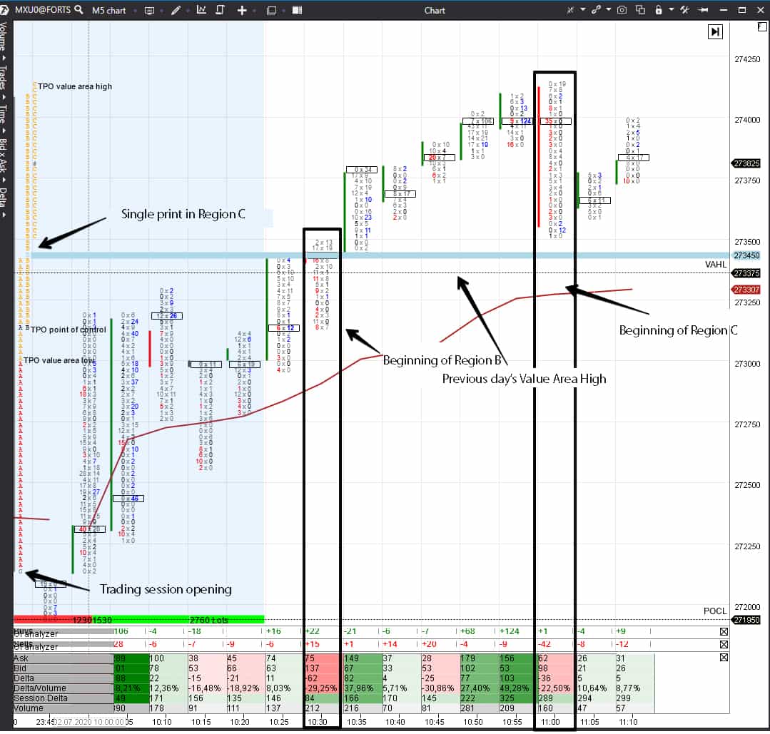 Example in the 5-minute Moscow Exchange index futures (MX) chart
