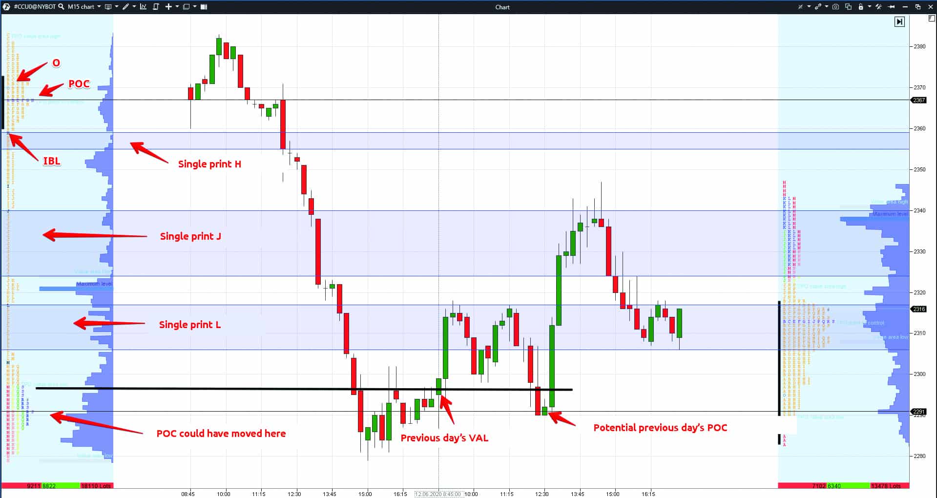 How to trade using the market profile