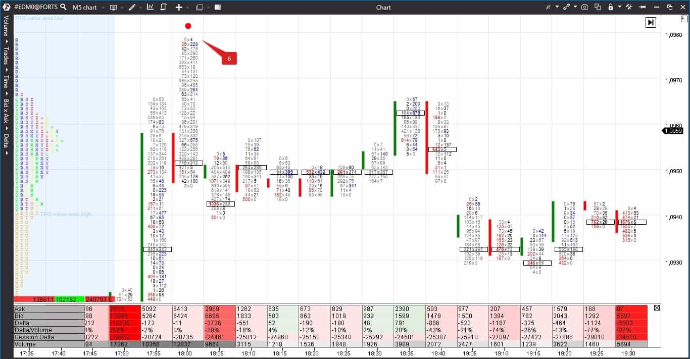 Let’s see now what took place at the day’s high.