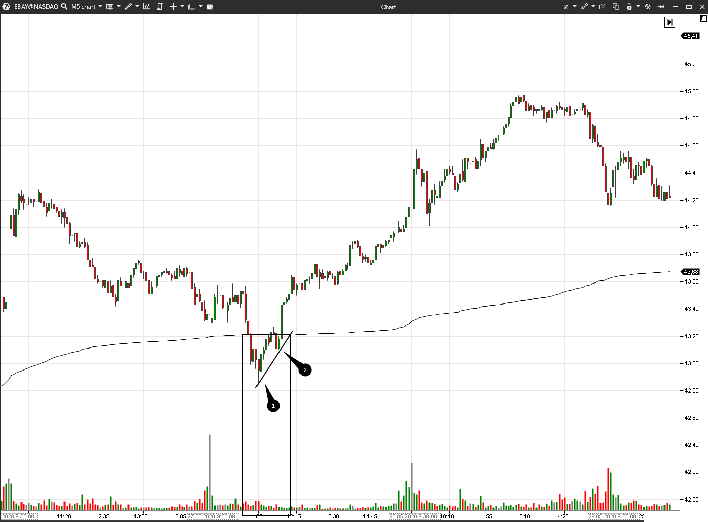 Searching for reversal patterns