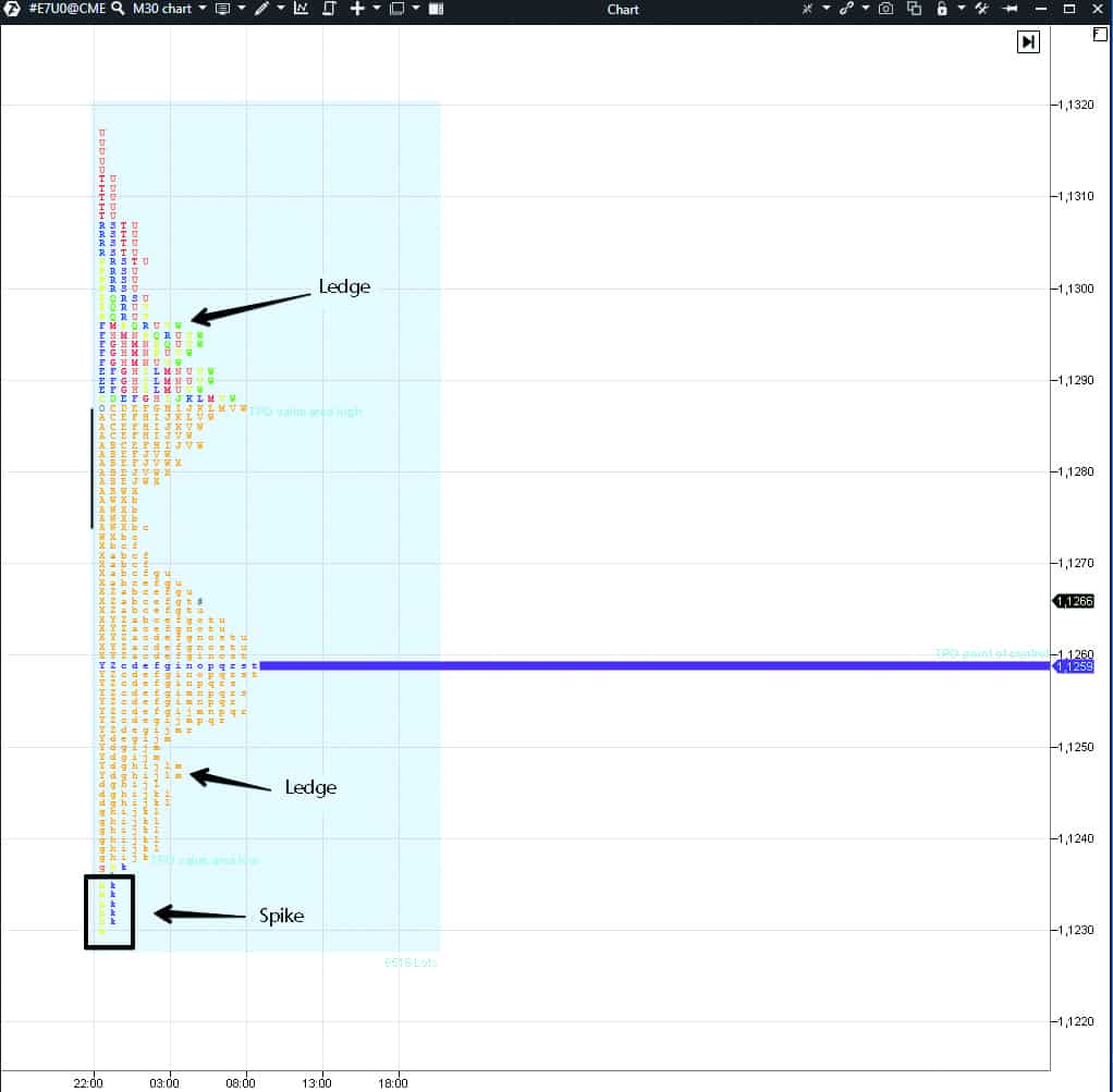 Example in the 30-minute EUR/USD futures chart