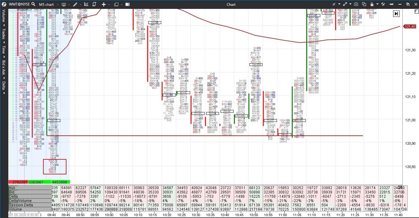 Footprint examples in the stock market