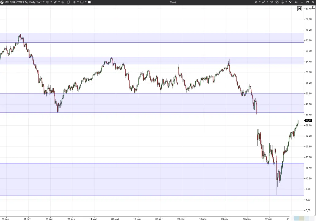 Building support and resistance areas by opening prices