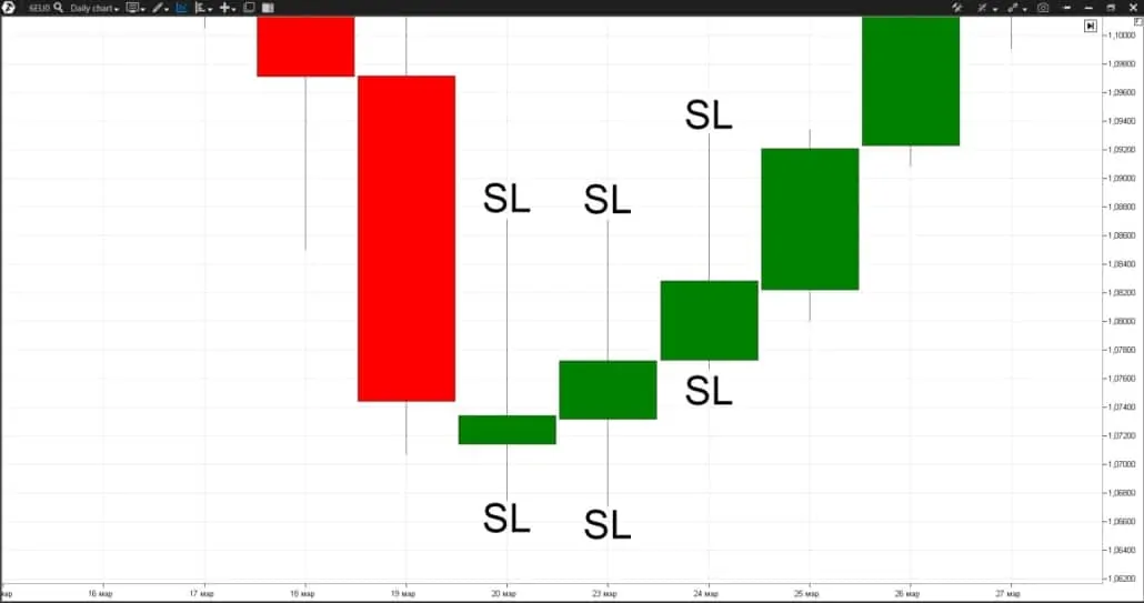 Where stop losses are posted in the chart