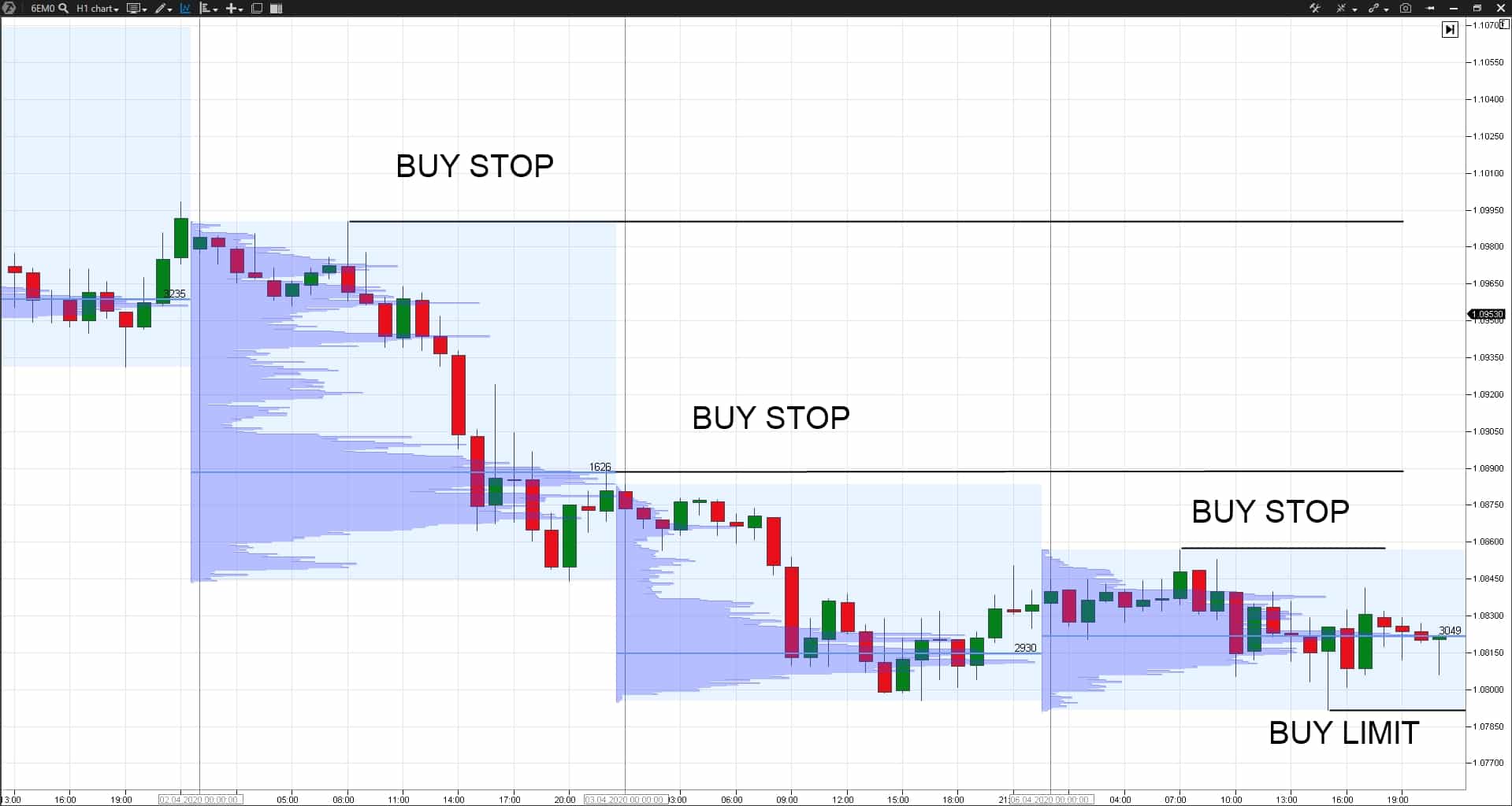 Strategy of trading with fractals