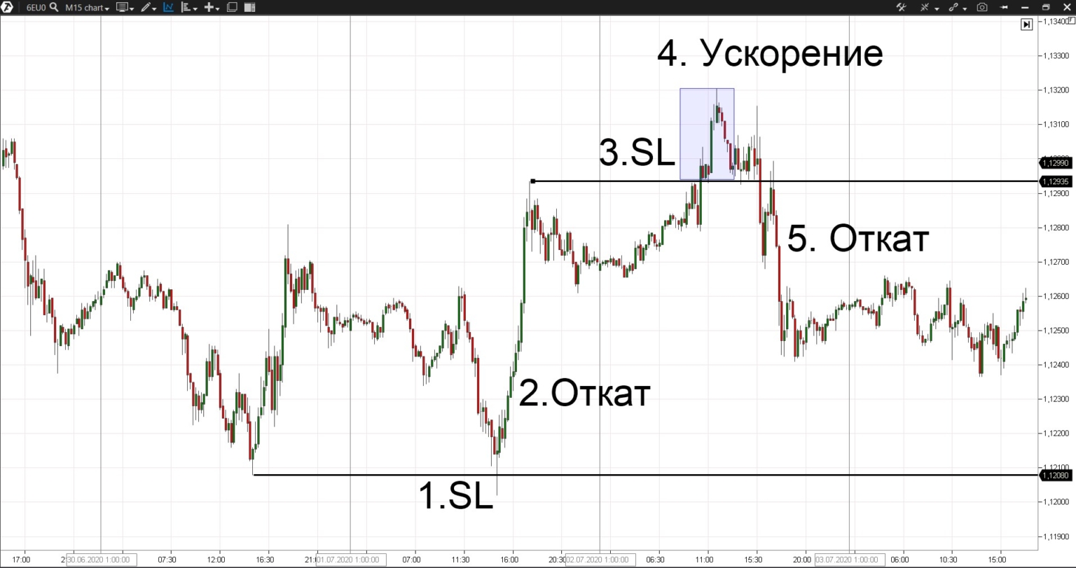 Почему loss. Stop loss.