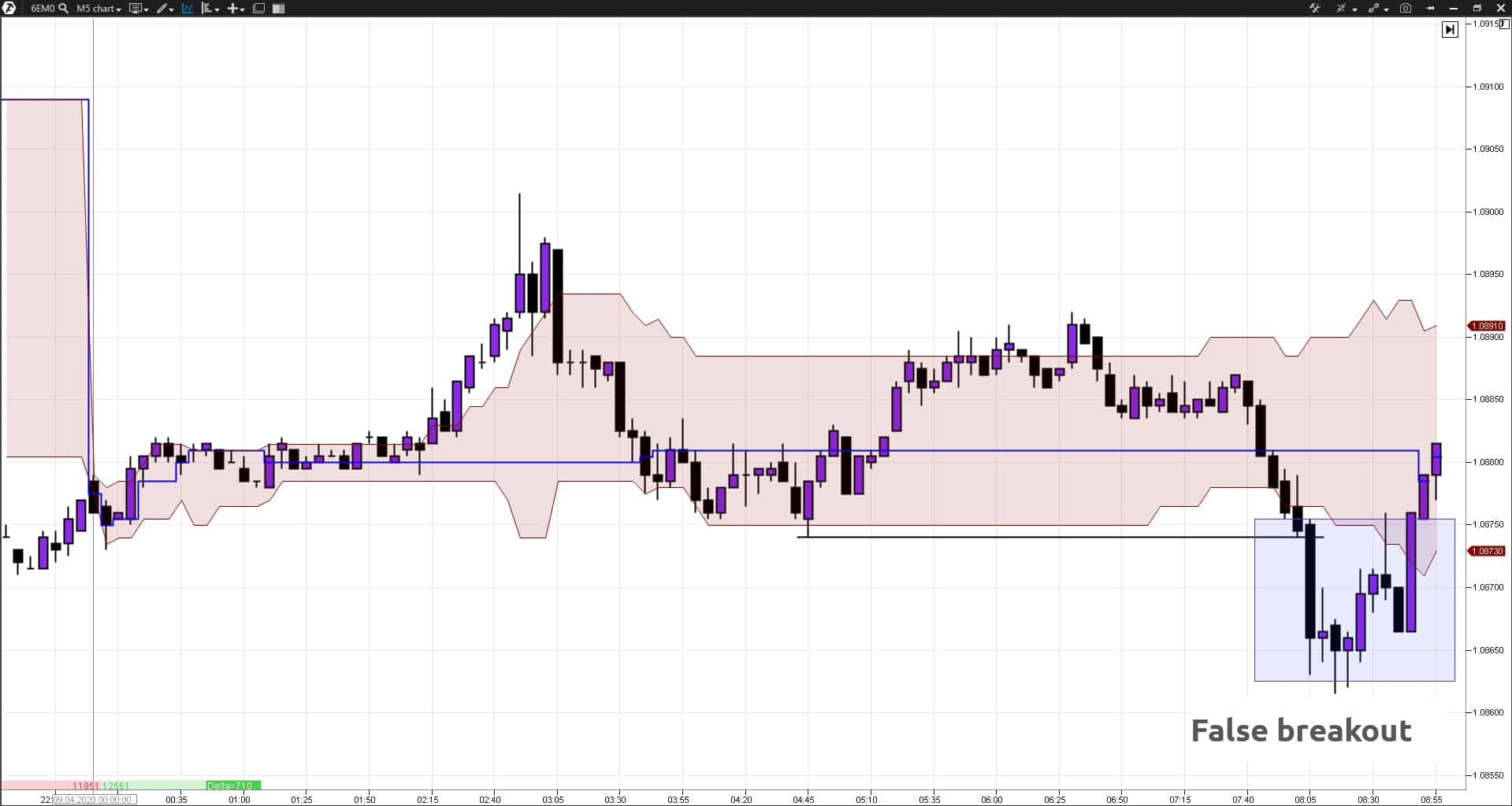 Active approach in trading with fractals