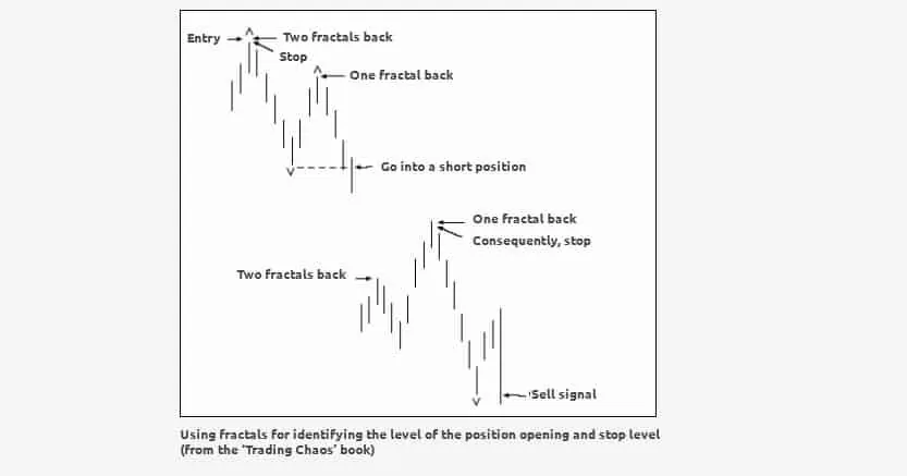 Trading with fractals