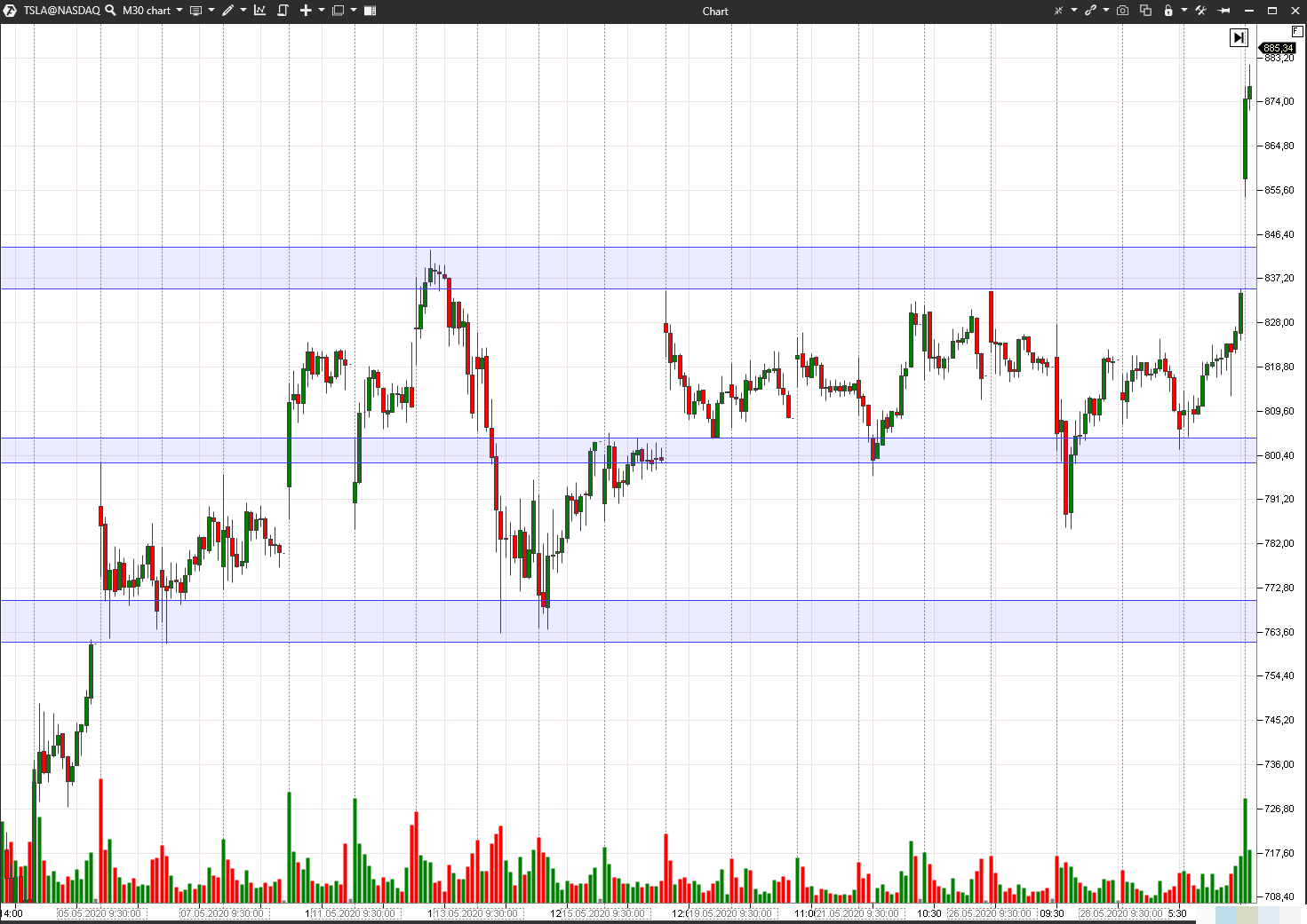 Building support and resistance areas by extremes