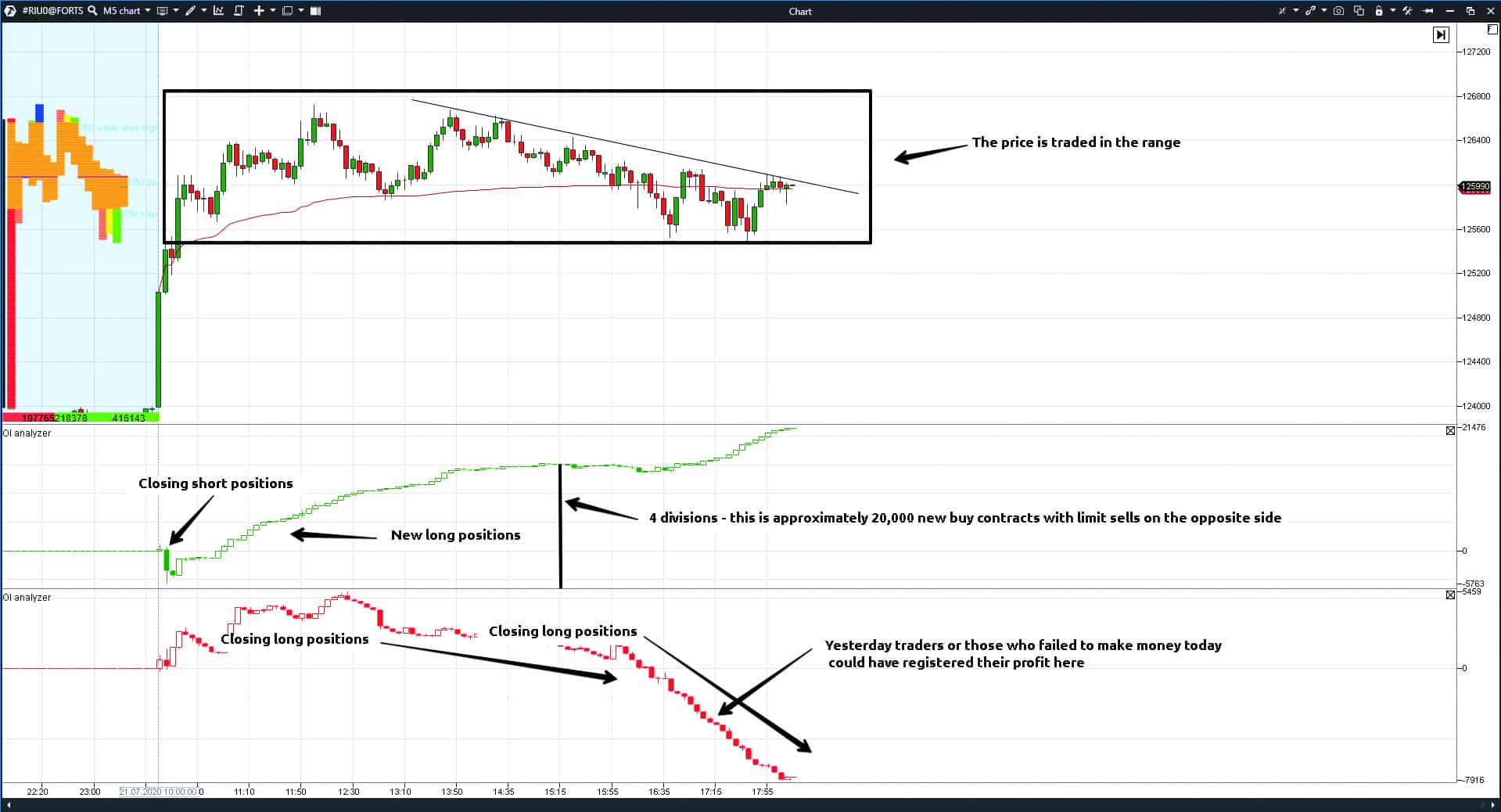 Example of work of the OI Analyzer indicator