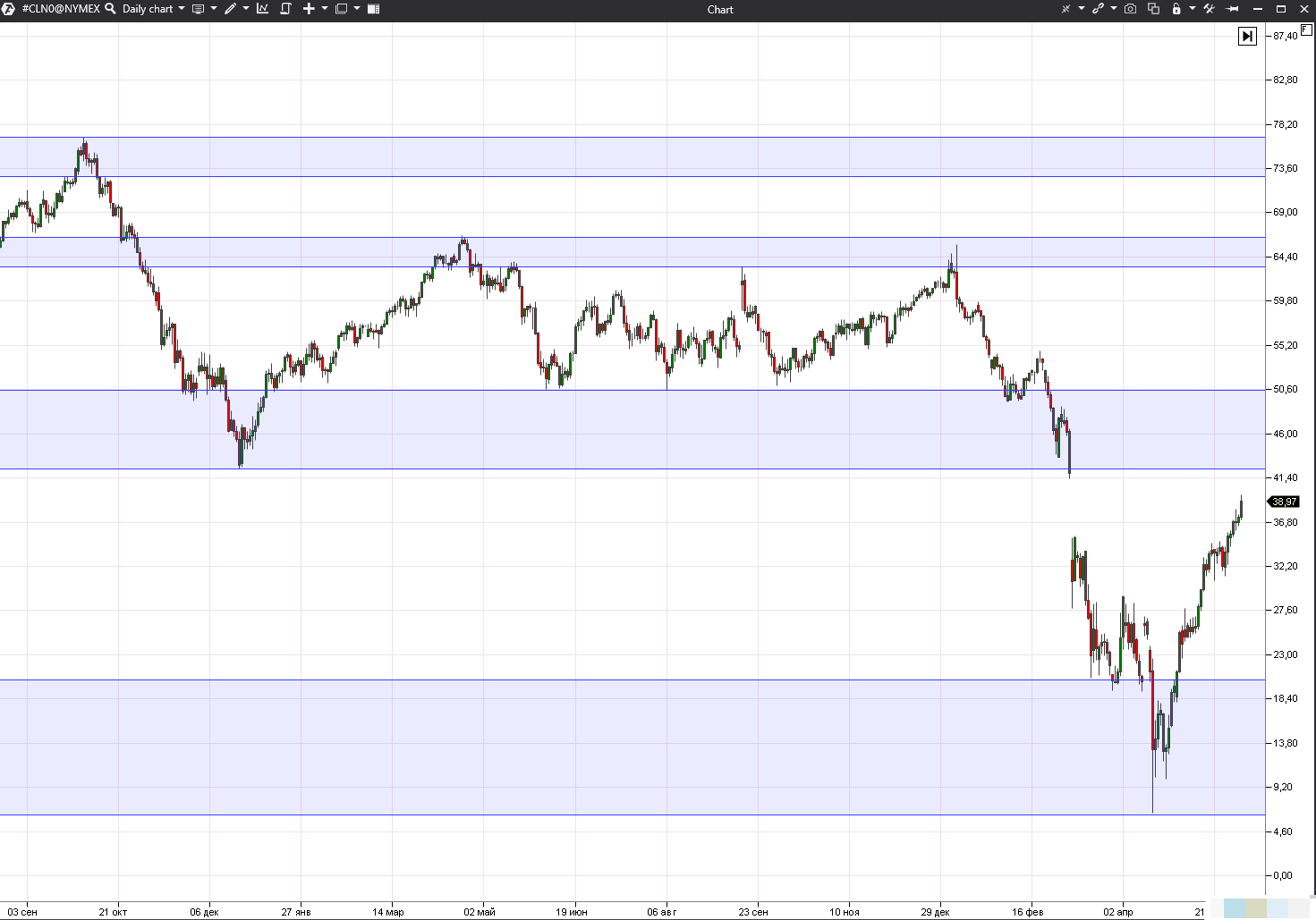 Building support and resistance areas by opening prices
