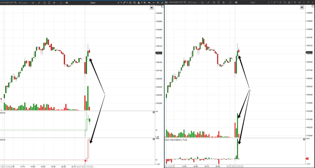 Example of Open Interest analysis in the 5-minute stock futures chart
