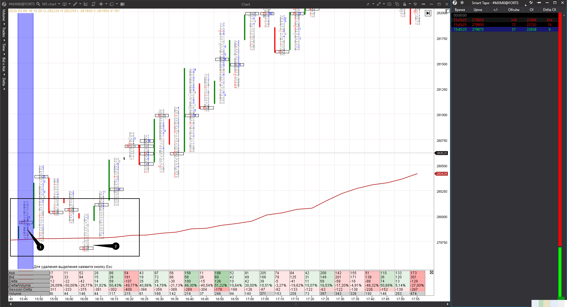 Building support and resistance areas with the help of the Footprint