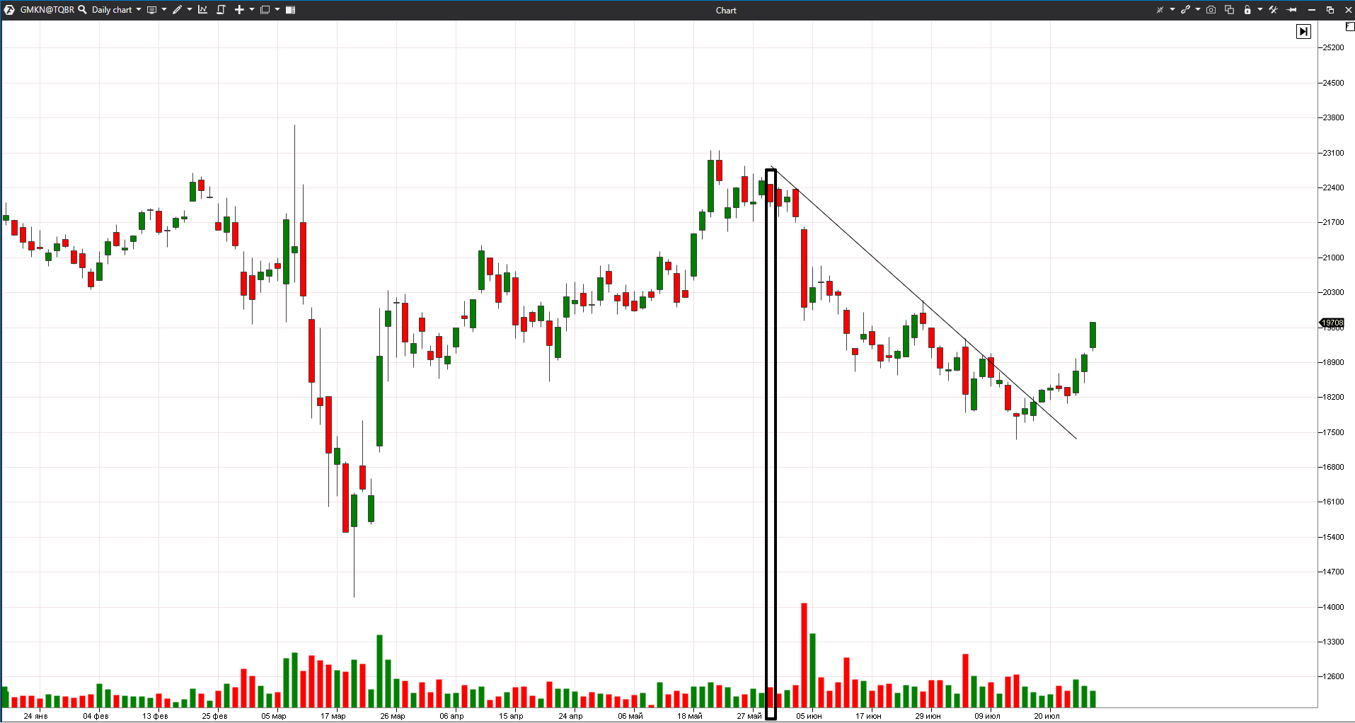 Fundamental influence on the active stock