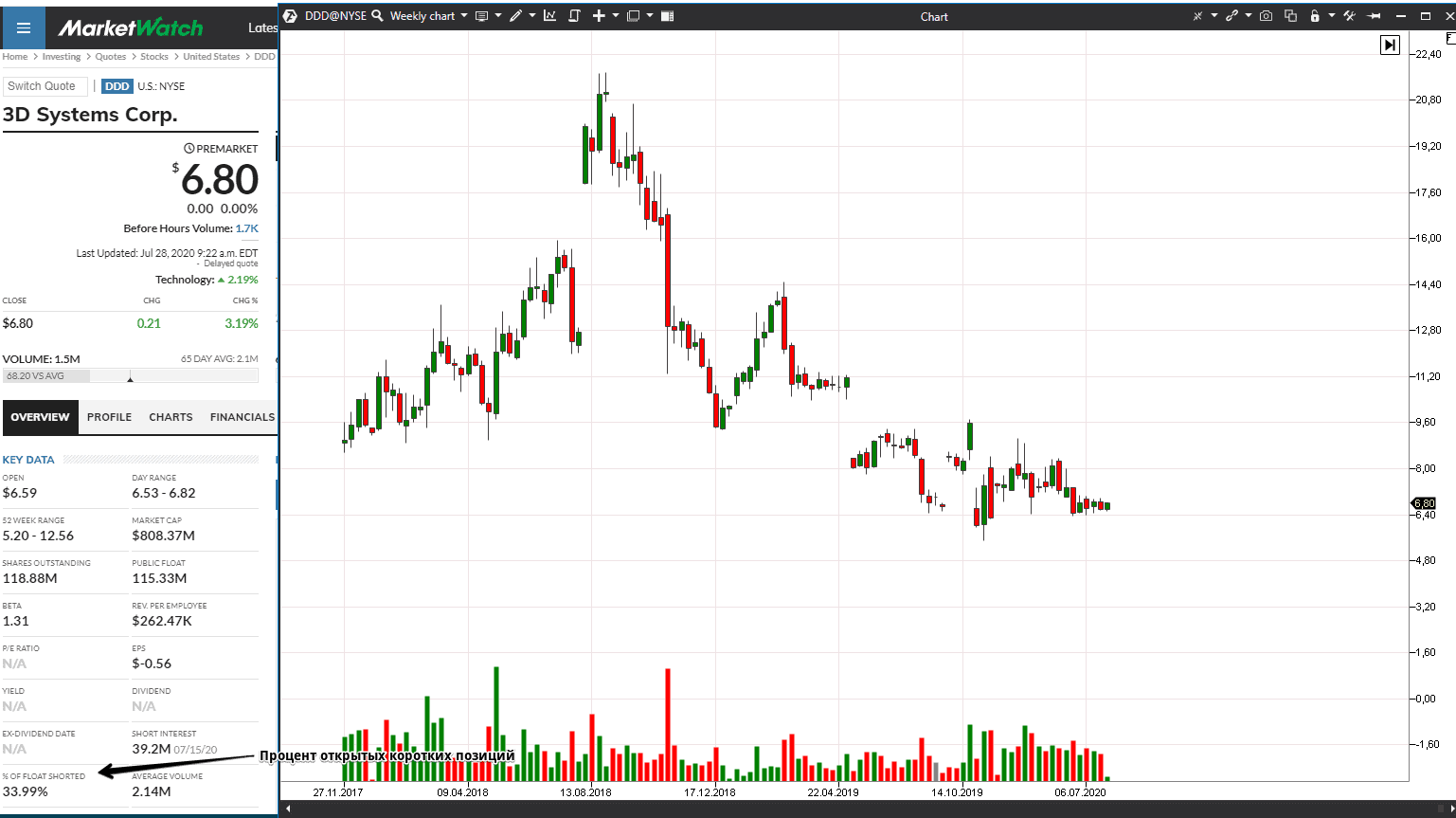 Analysis of short positions in active stocks