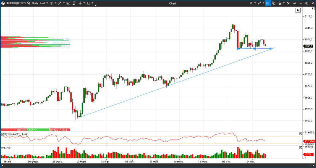 фьючерс на золото (GDU0)