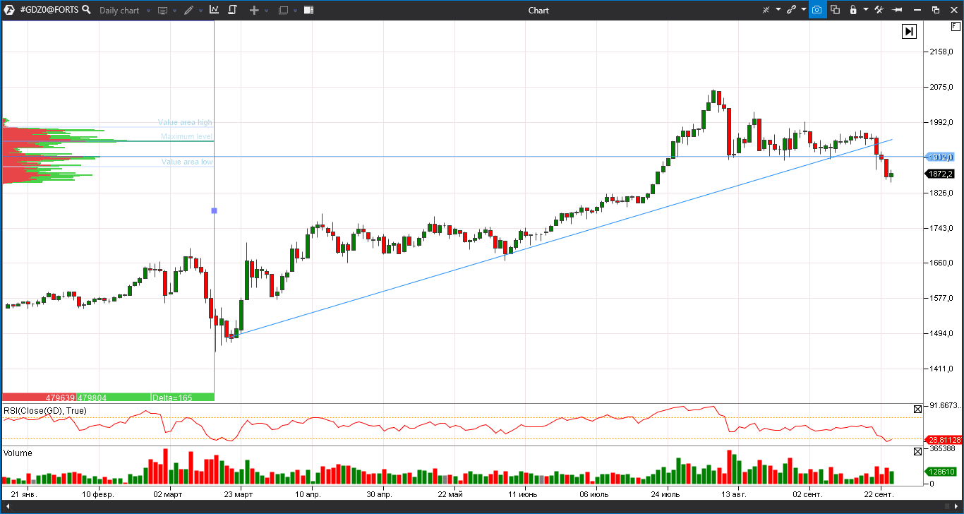 Gold futures Gold futures
