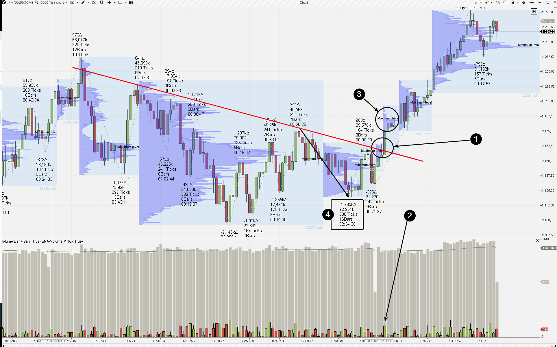 Nasdaq 100 stock index futures chart