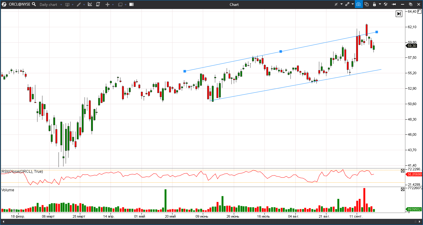 Oracle stock Oracle stock