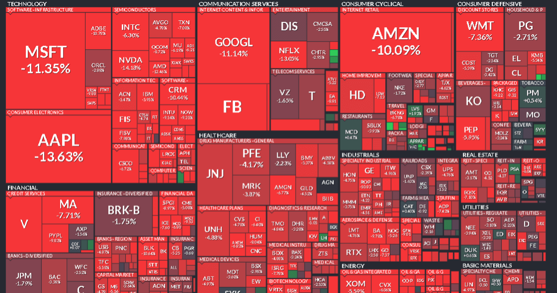 Weekly performance of the American stock market