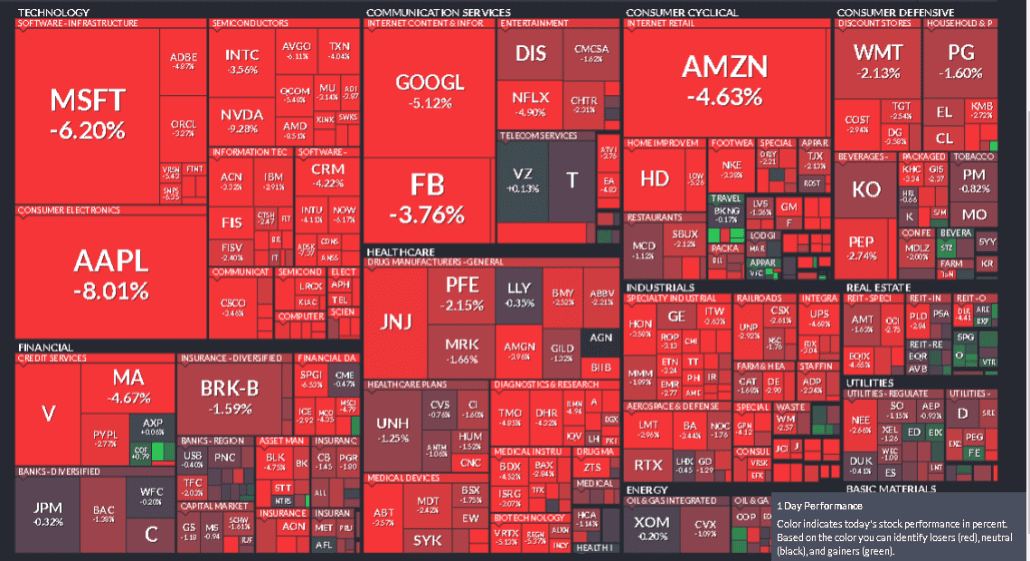 сектора рынка акций США