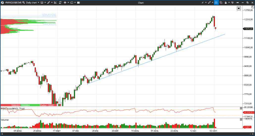 фьючерс на индекс Nasdaq