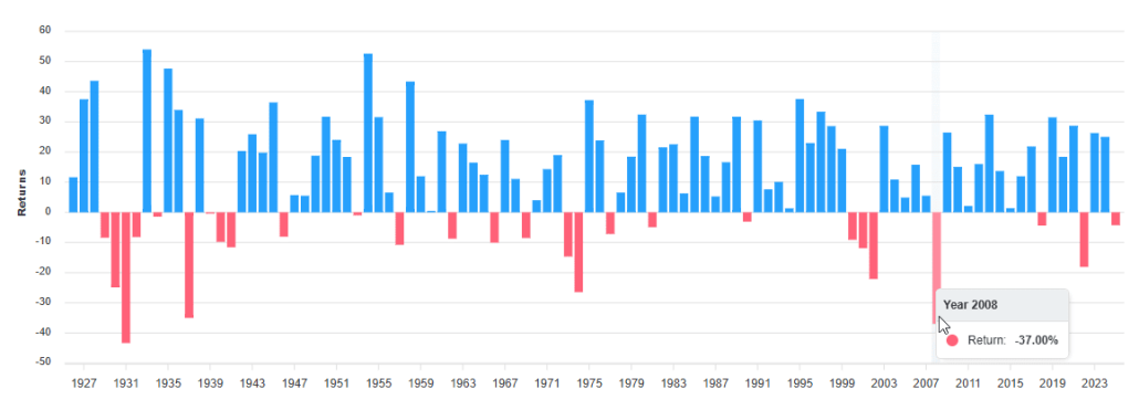 Annual Return of the S&P 500