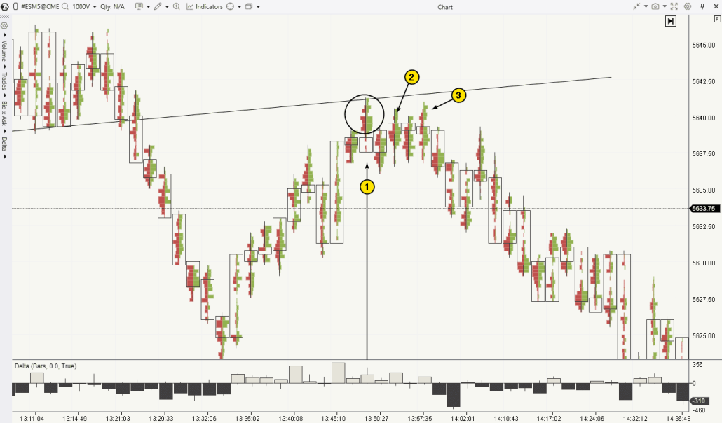 Example of Analyzing an S&P 500 Futures Chart