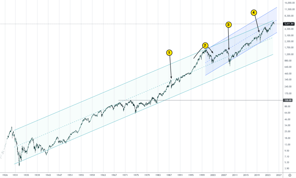 Historical Chart of the S&P 500 Index