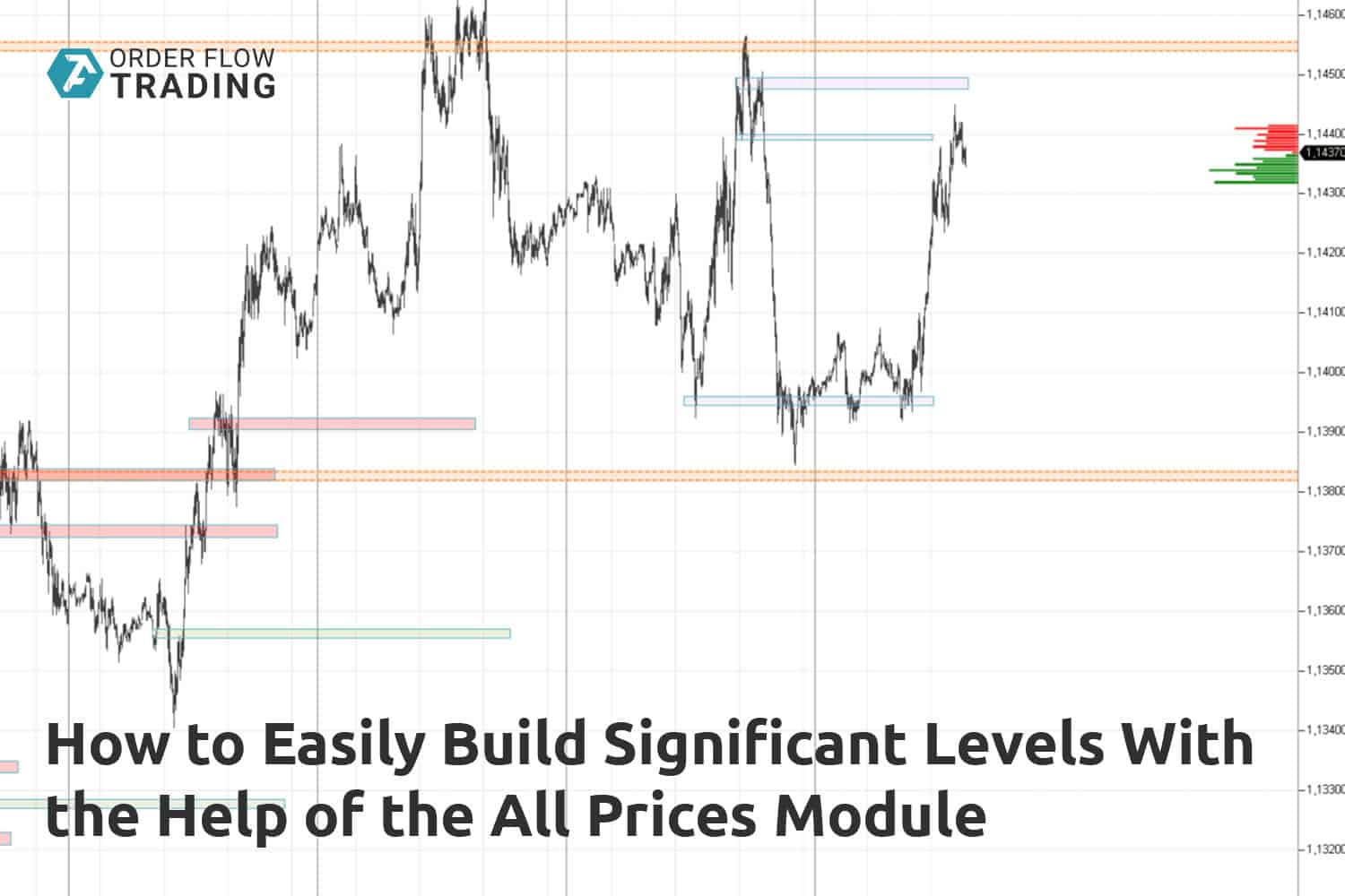 How to easily build significant levels with the help of the All Prices module. A step-by-step guide with chart examples.