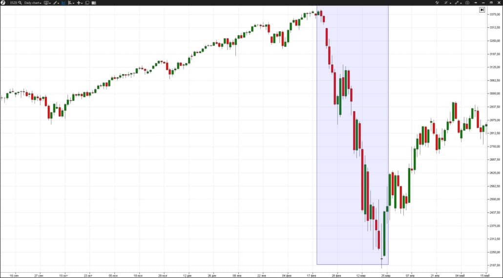 Panic crash in the S&P 500 market