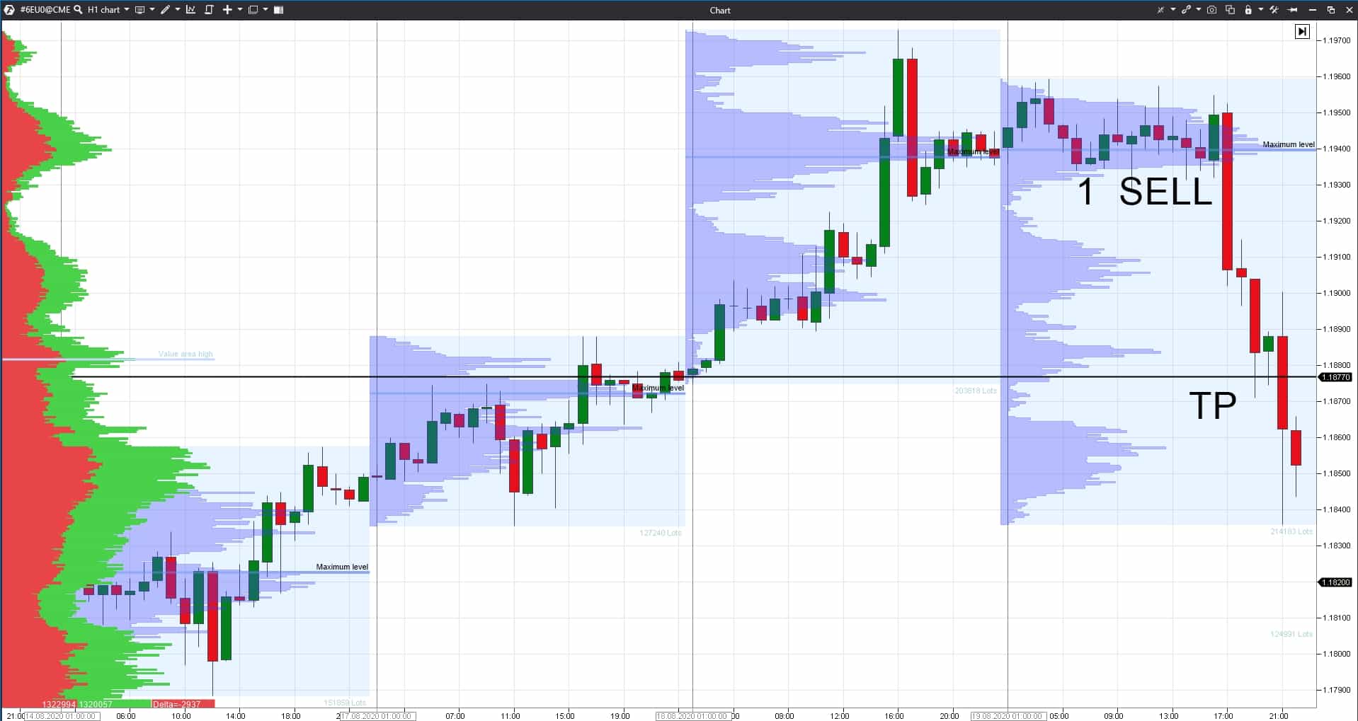 Posting a take profit with the help of indicators