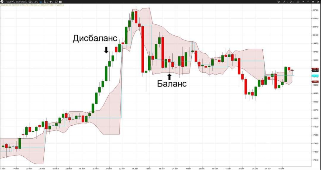 Primer indikatora “Dynamic Levels” na dnevnom grafike zolota