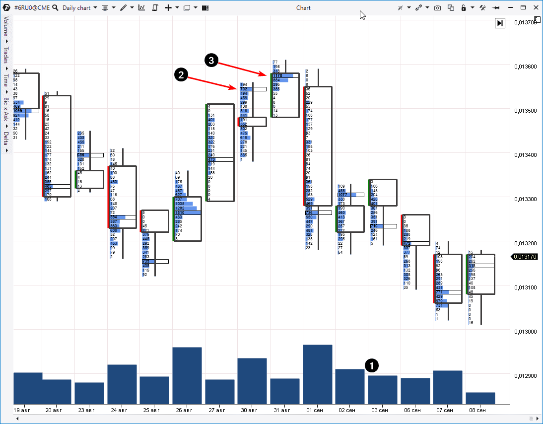 RUB exchange rate chart on CME online