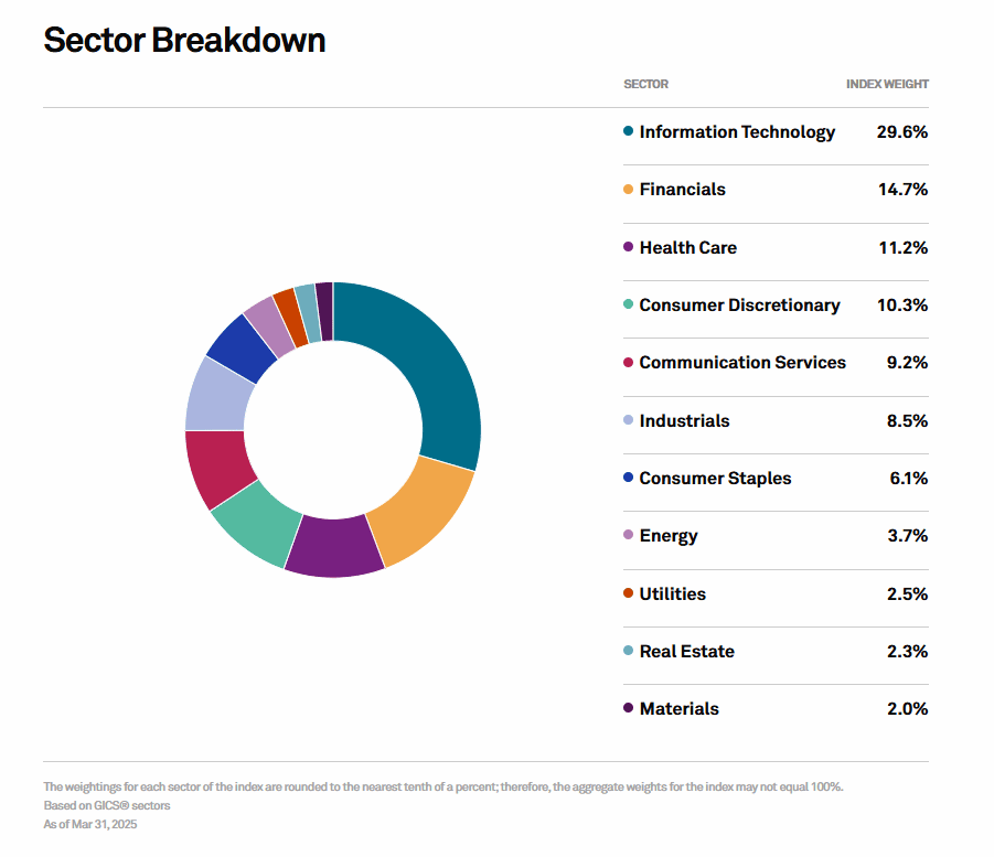 Sectors of the Economy Covered by the S&P 500 Index