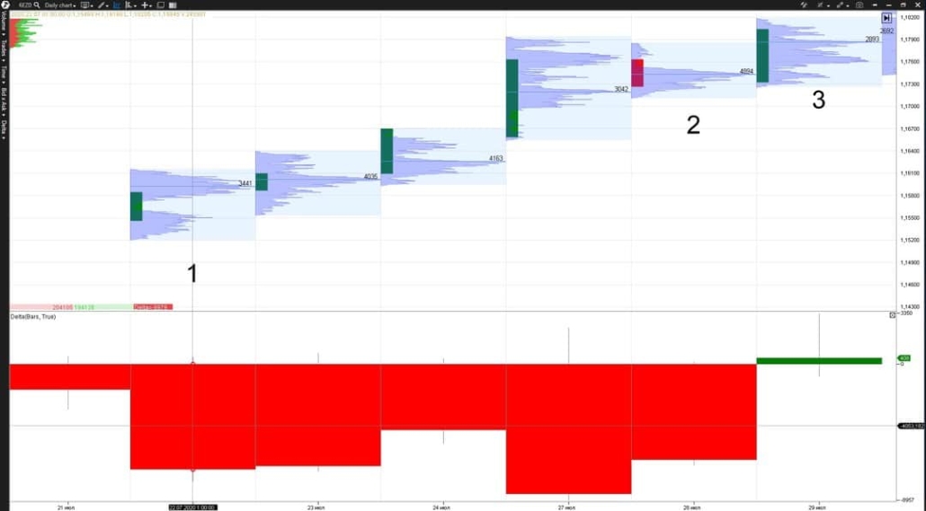 Анализ дельты во время тренда