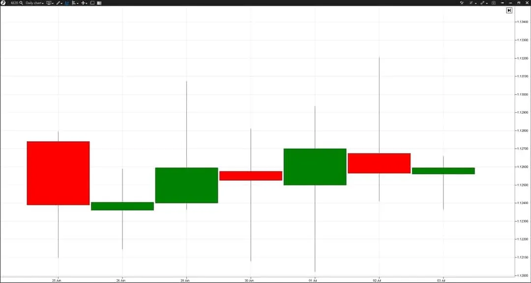Candlestick pattern. Day closing (2)