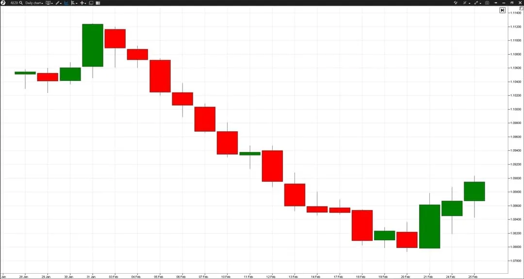 Candlestick pattern. Day closing