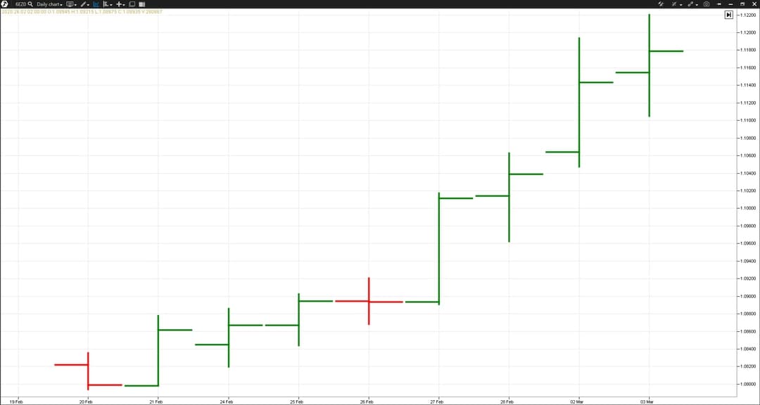 Day’s extreme points