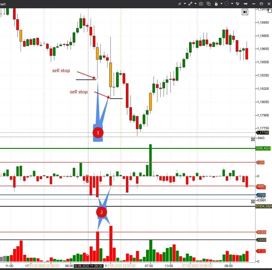 Example of the breakout selling