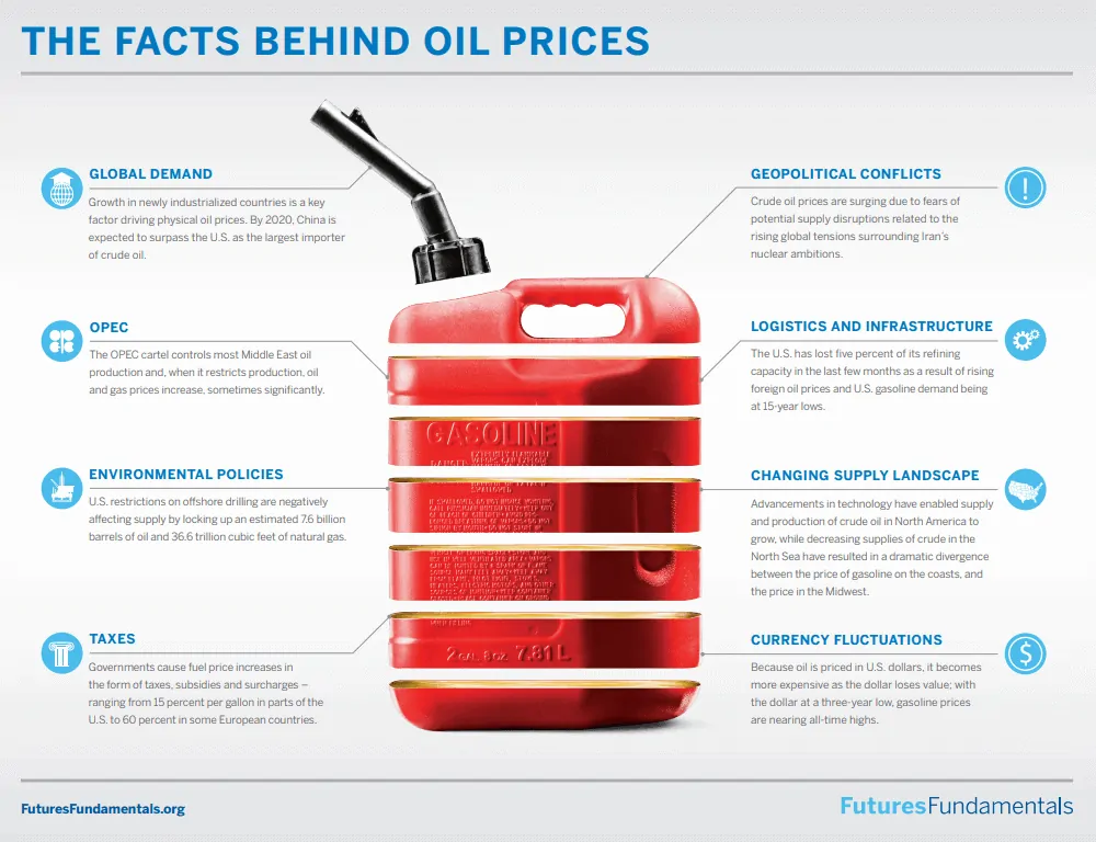 Факторы, влияющие на фьючерс на нефть
