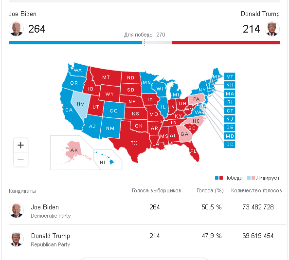 Results of the Presidential election in the United States