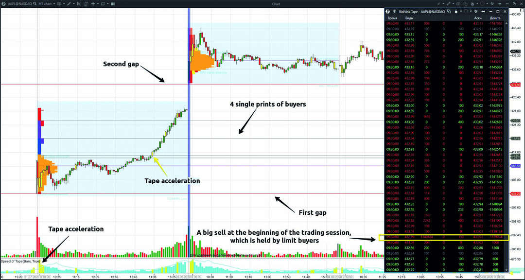 Stock market analysis