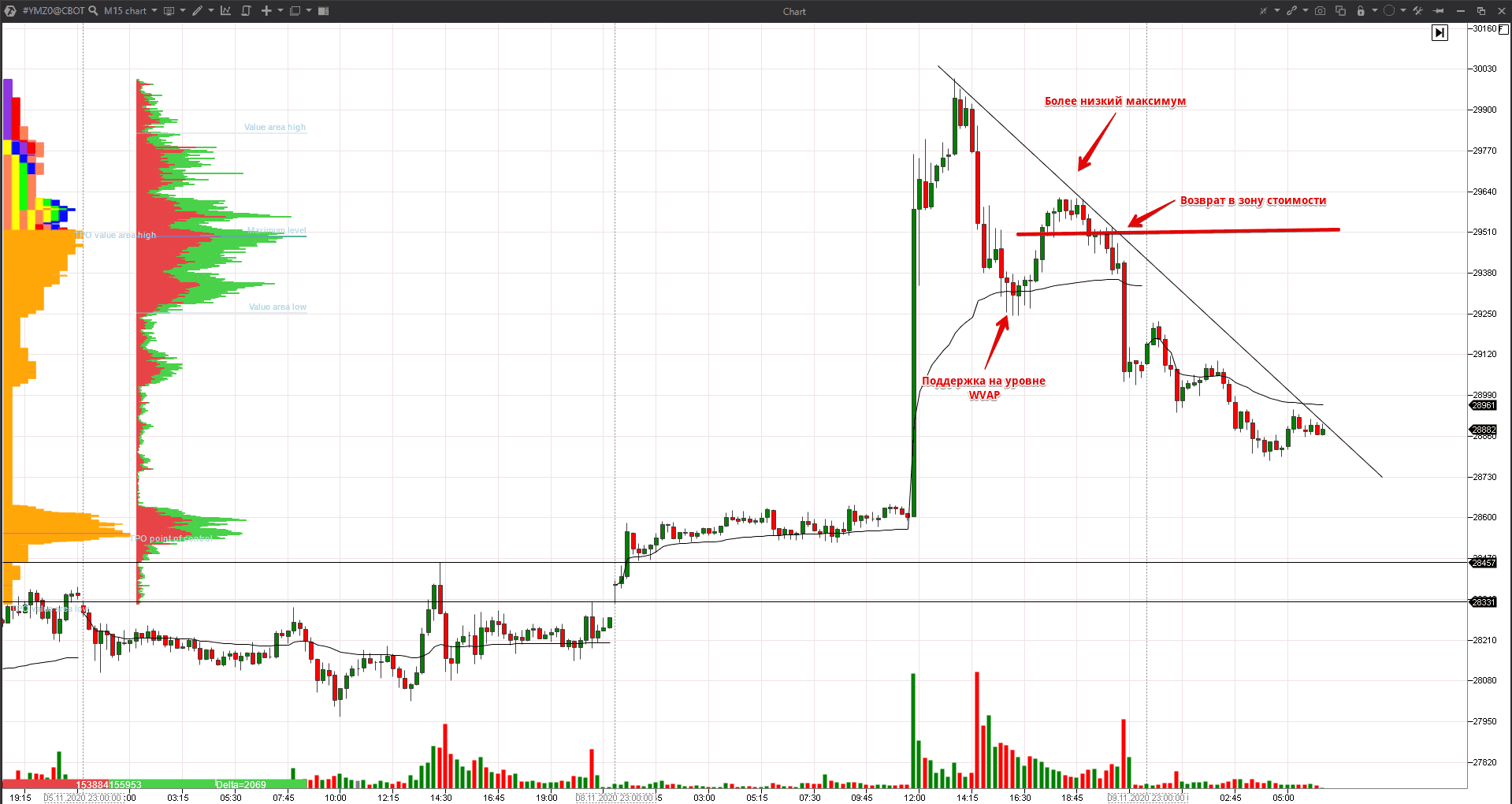 The Dow Jones index futures. Basic facts.