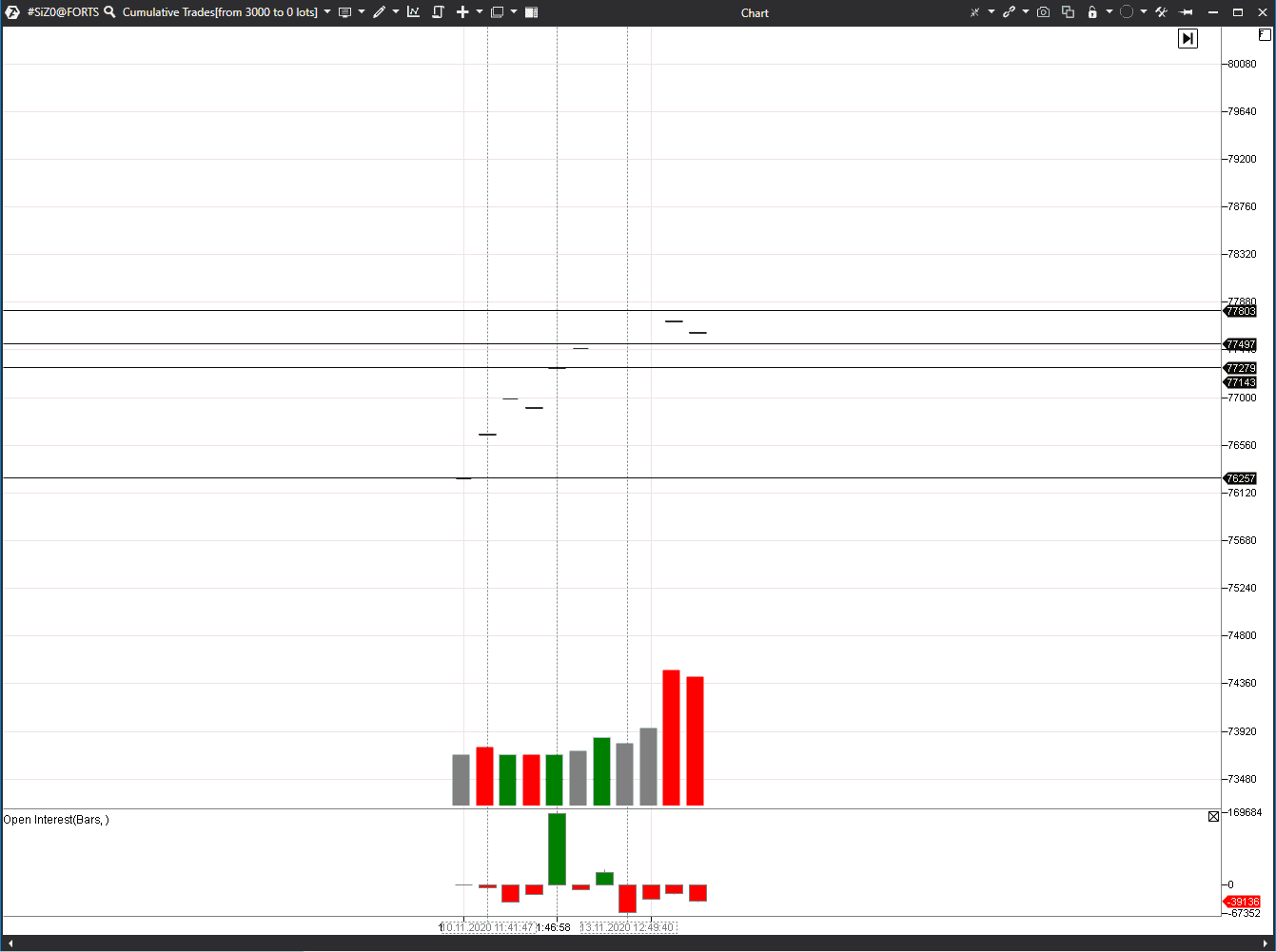 График Cumulative Trades фьючерса на курс доллар - рубль