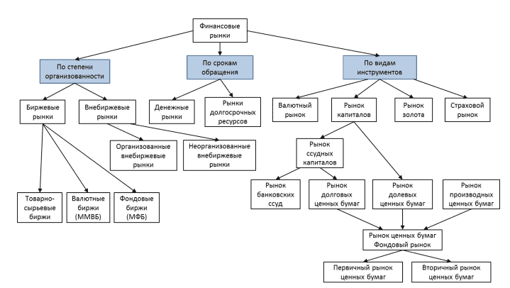 Система финансового рынка понятие. Структура финансового рынка по сегментам рынка. Структура финансового рынка схема. Классификация сегментов финансового рынка. Схема взаимодействия различных сегментов финансового рынка.