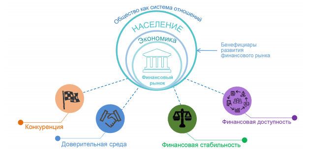 Продавцы на финансовом рынке. Осваивает финансовые рынки.