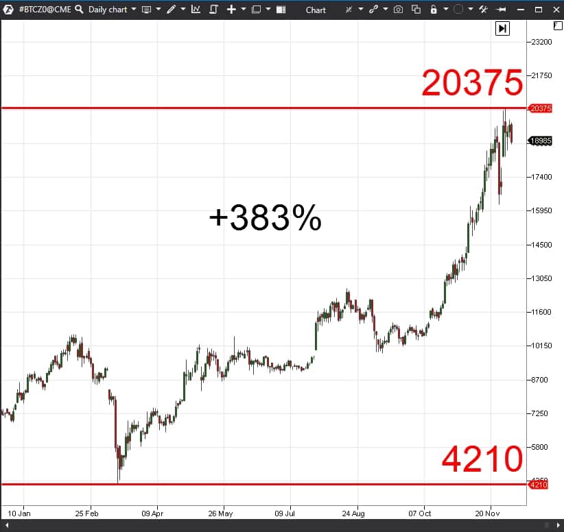 Биткоин в 2021. Bitcoin рост график 2021. График роста биткоина в 2021 году. Биткоин график за год 2021. Динамика биткоина 2021.