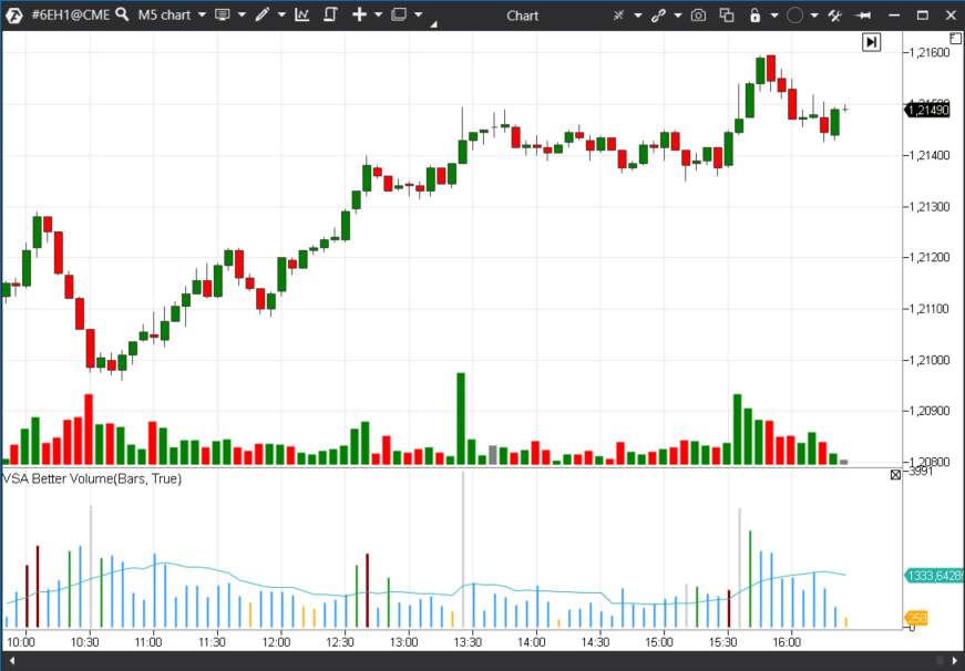 6E M5 chart