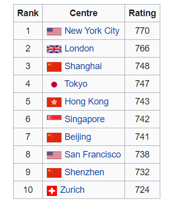 Глобальный индекс финансовых центров